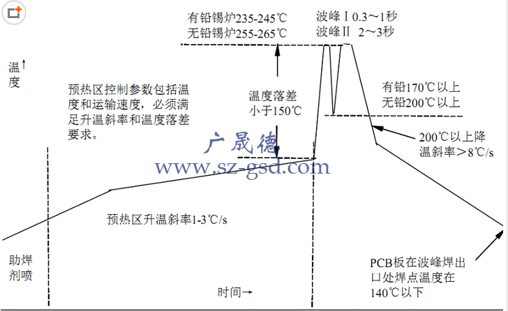 波峰焊溫度曲線測量規(guī)定