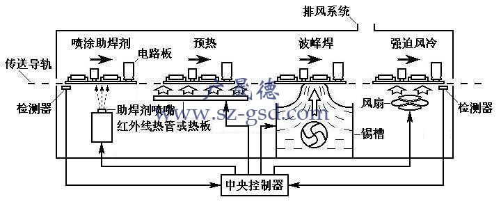 單波峰焊工藝