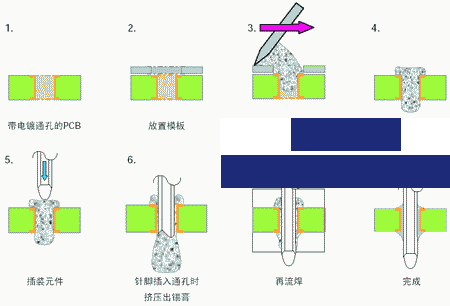 通孔回流焊接優(yōu)勢與不足