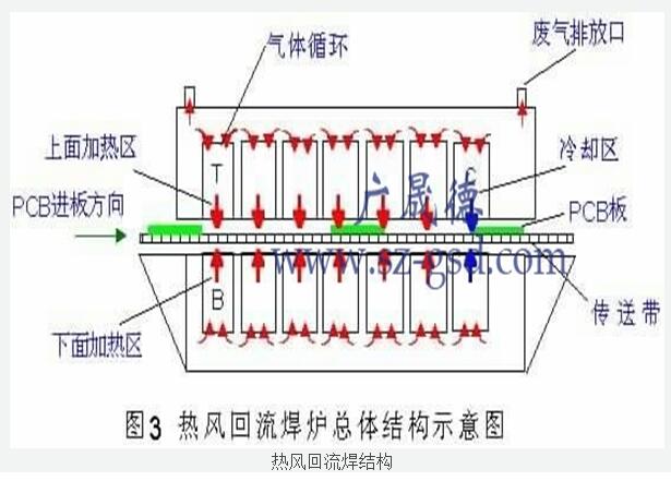 回流焊爐的工作原理