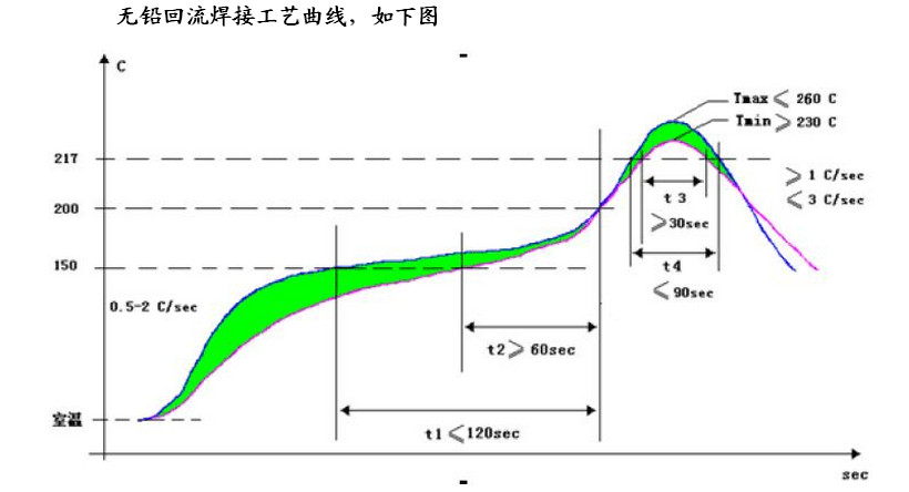 無鉛回流焊曲線