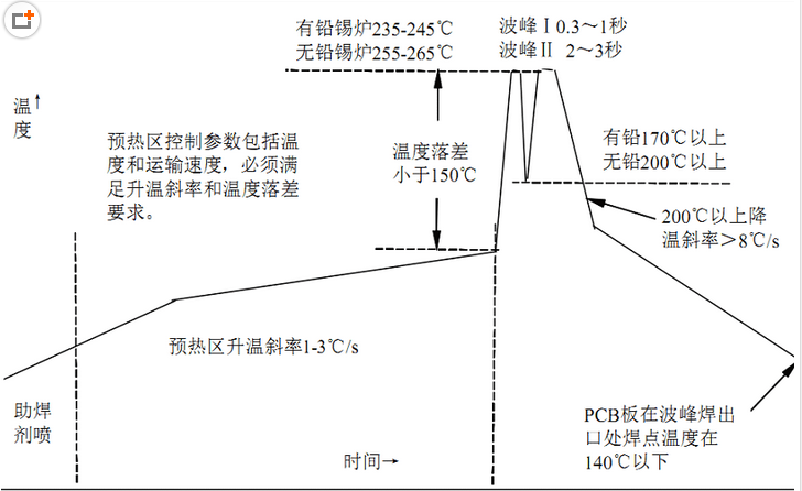 波峰焊錫料填充過程