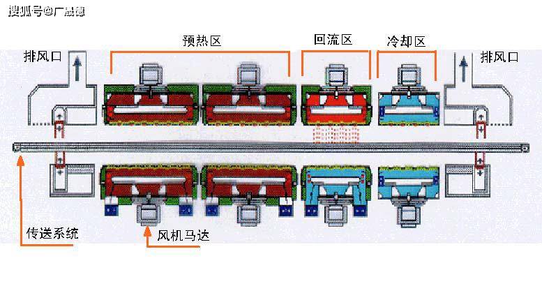 回流焊機結(jié)構(gòu)