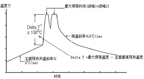 波峰焊爐溫曲線測(cè)試點(diǎn)分布標(biāo)準(zhǔn)